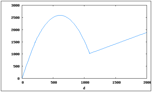 /File/en/Manual/Game Mechanics/Distance vs income.png