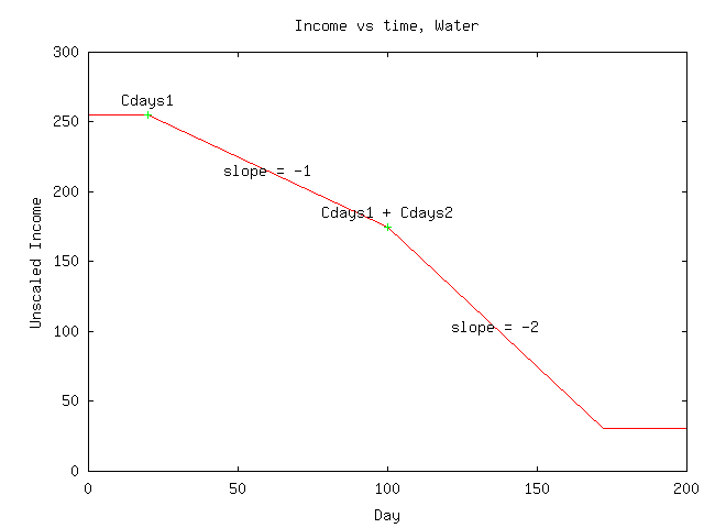 /File/en/Manual/Game Mechanics/Income vs time.png