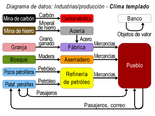 /File/es/Manual/OpenTTD industry-commodity flow chart - Temperate.png