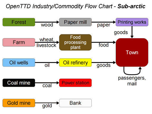 /File/nl/Manual/OpenTTD industry-commodity flow chart - Sub-arctic.png