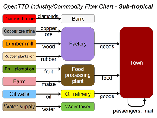 /File/nl/Manual/OpenTTD industry-commodity flow chart - Sub-tropical.png