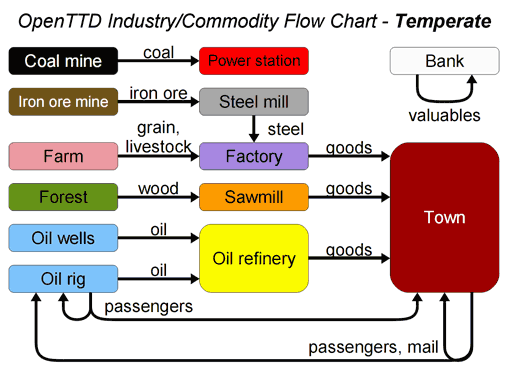 /File/nl/Manual/OpenTTD industry-commodity flow chart - Temperate.png