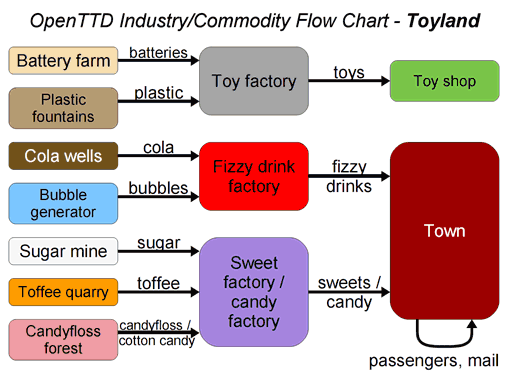/File/nl/Manual/OpenTTD industry-commodity flow chart - Toyland.png