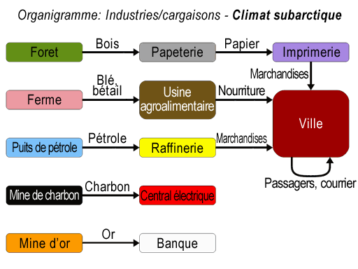 /File/fr/Manual/OpenTTD industry-commodity flow chart - Sub-arctic.png