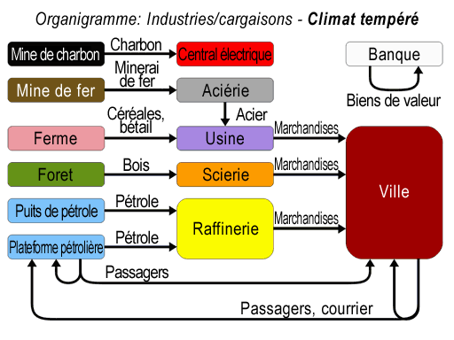 /File/fr/Manual/OpenTTD industry-commodity flow chart - Temperate.png